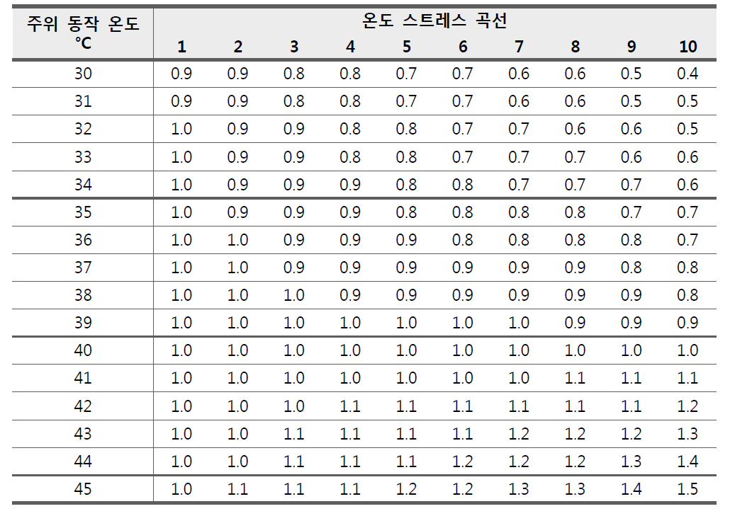 온도 인자 πT(일부)