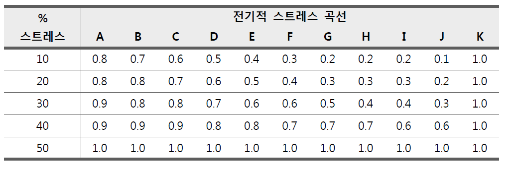 전기적 스트레스 인자 πS(일부)