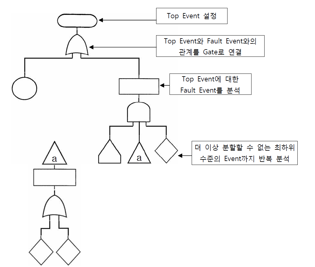 Fault Tree 작성의 예