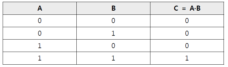 AND 연산의 정의