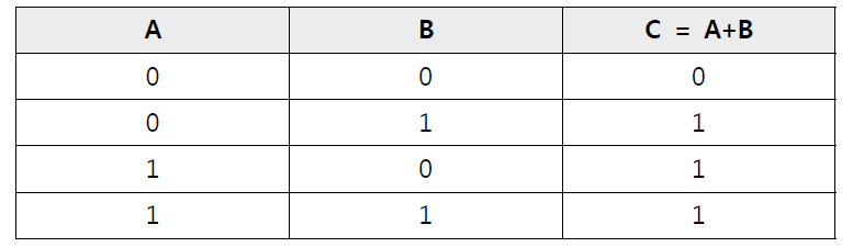 OR 연산의 정의