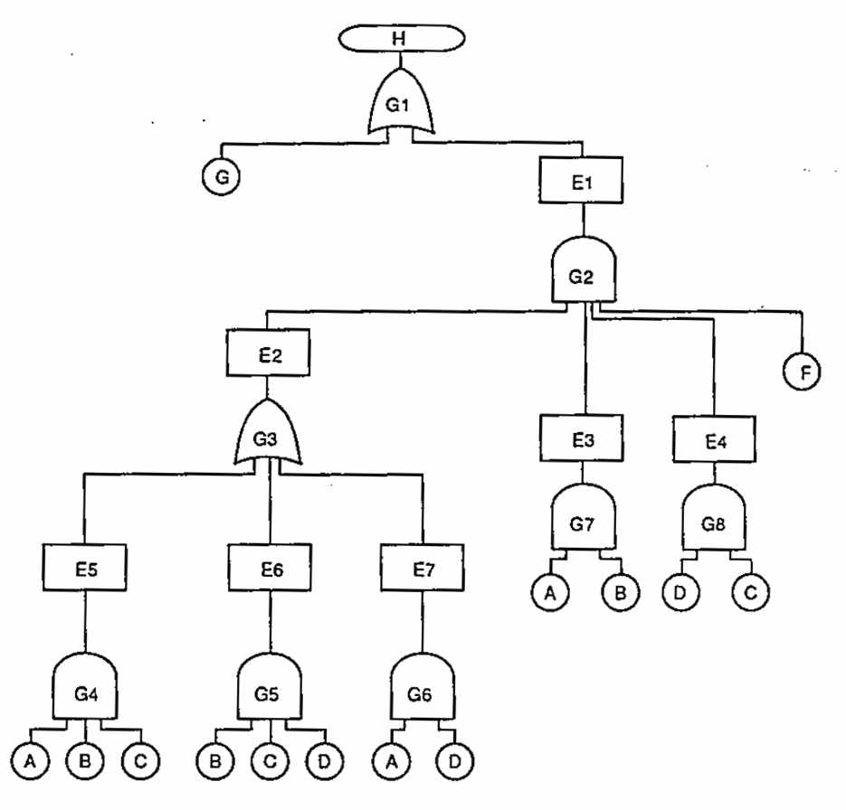 최초의 Fault Tree