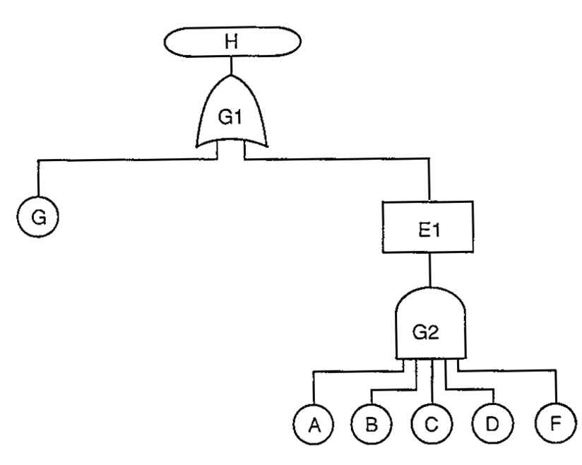 간소화된 Fault Tree