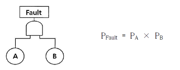 확률의 평가(AND Gate)