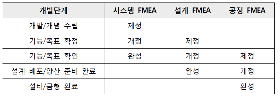 FMEA의 실시 시기