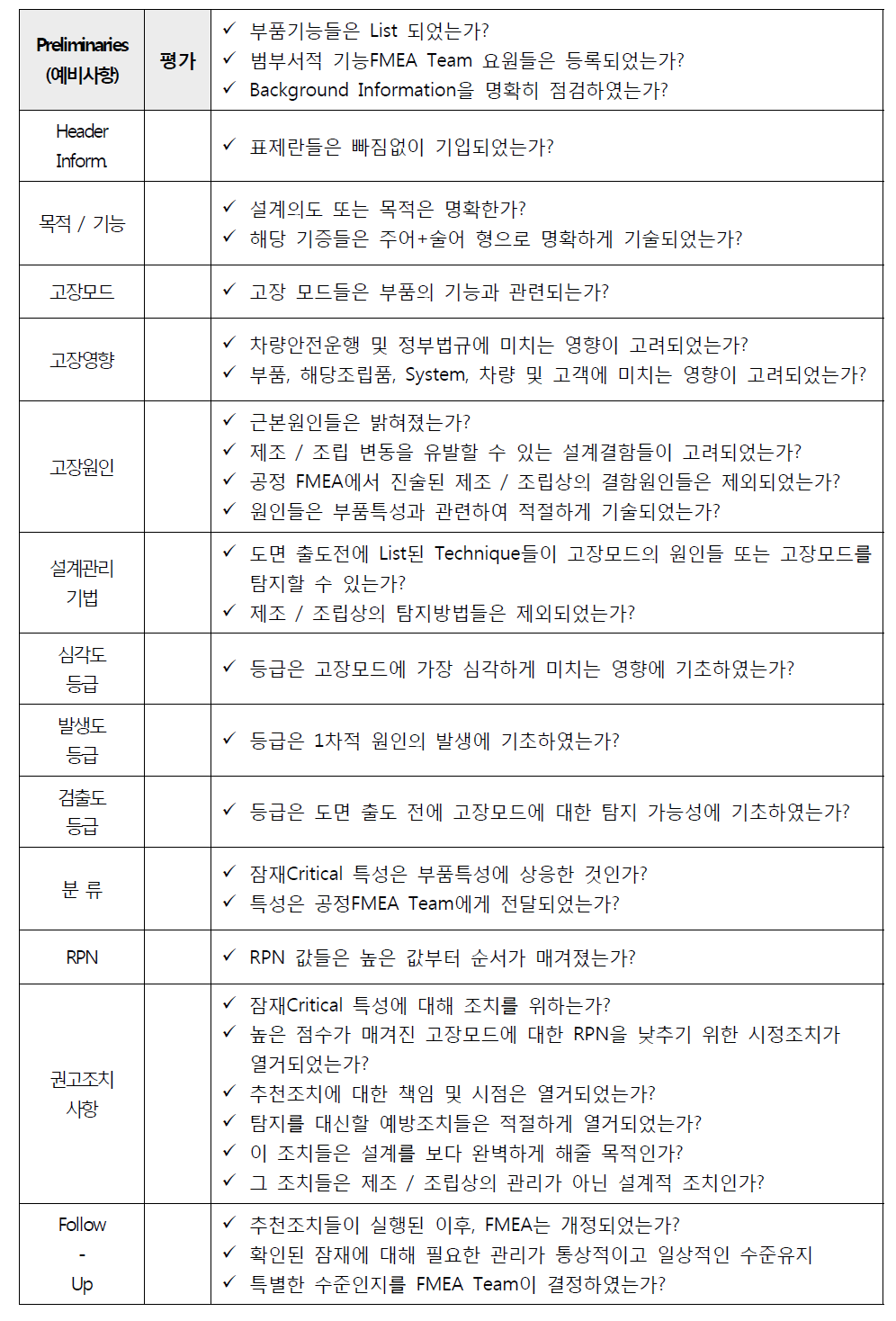 설계 FMEA Check Sheet