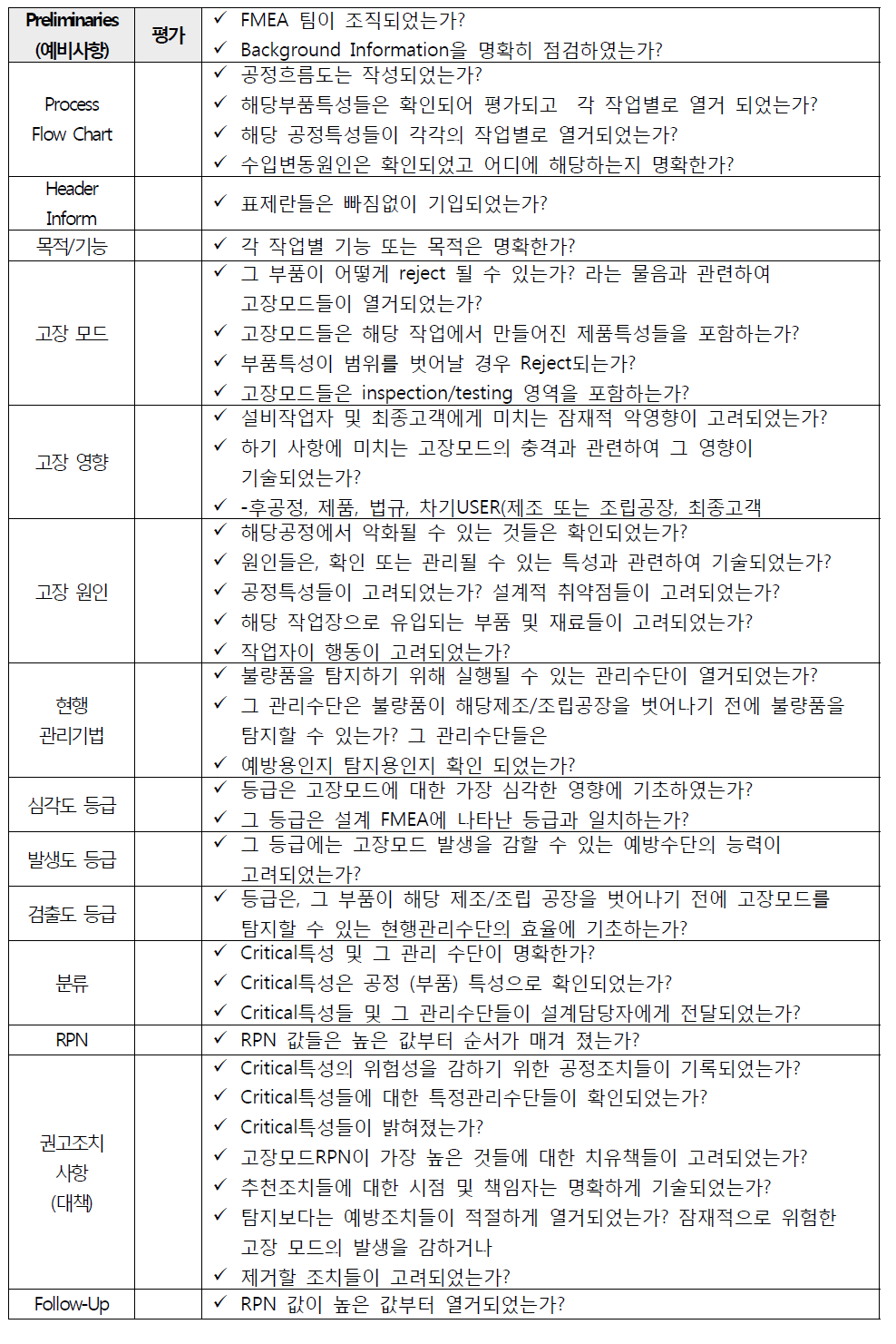 공정 FMEA Check Sheet