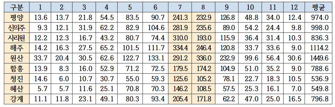 북한의 월별 지역별 평균 강수량