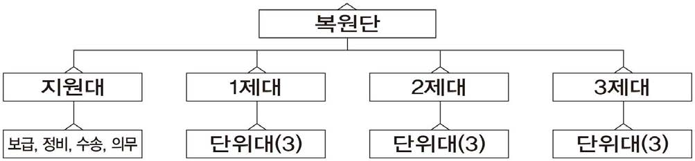 복원단 편성(예)