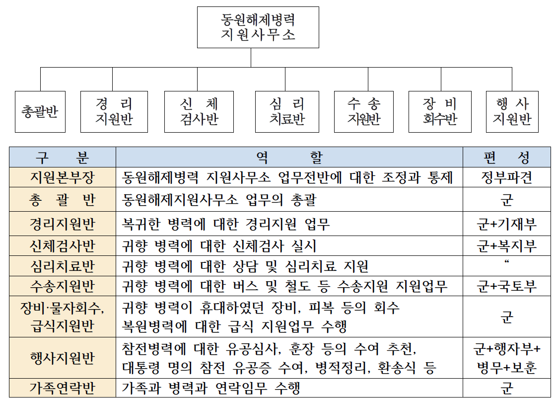 동원해제병력 지원사무소 편성 및 반별 역할(예)