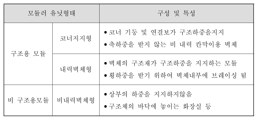 모듈러 형태 및 특징