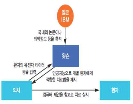 IBM Watson 의료
