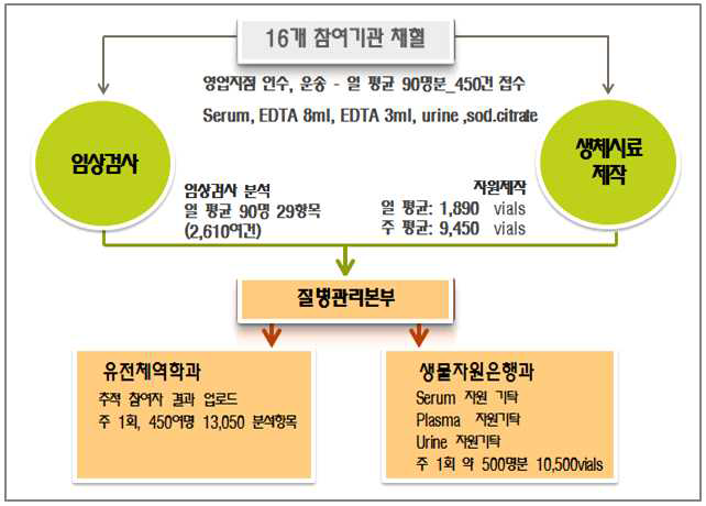 과제수행 flow