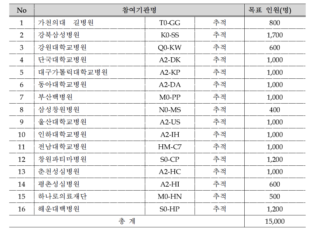 도시 기반 코호트 참여기관 현황