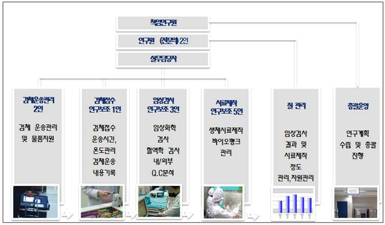 과제수행전담팀 운영체계