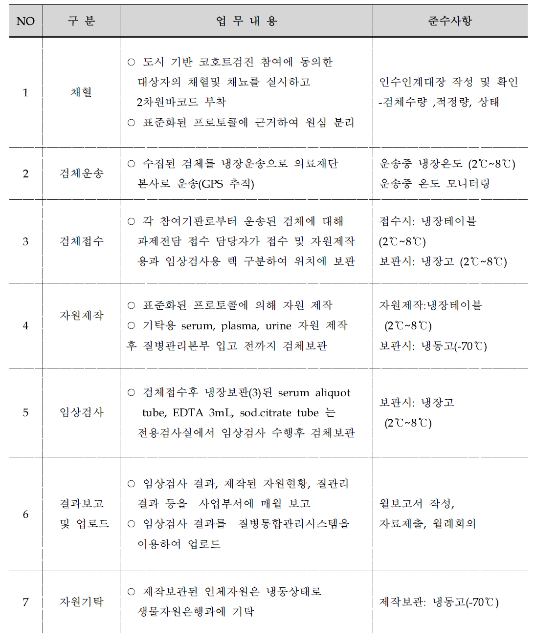 구간별 도시 기반 코호트 업무