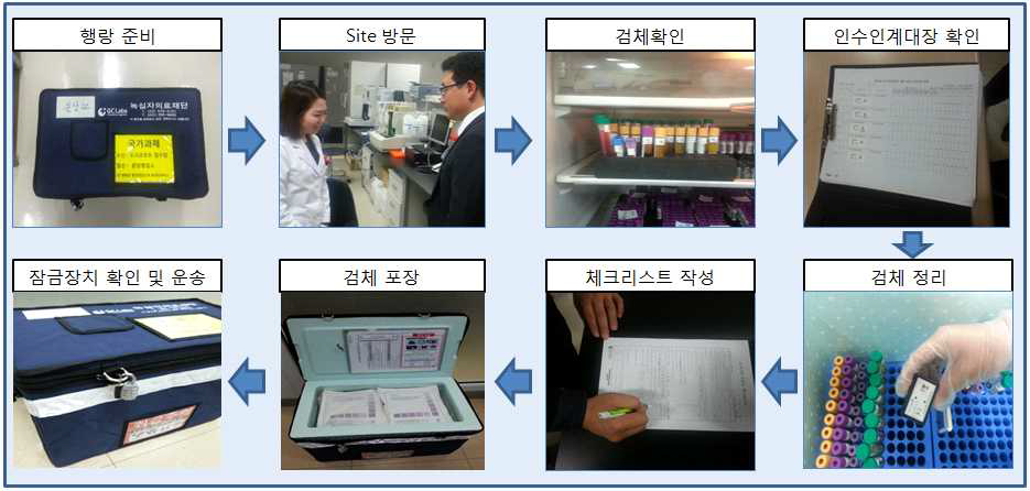 검체 인수 및 포장, 운송