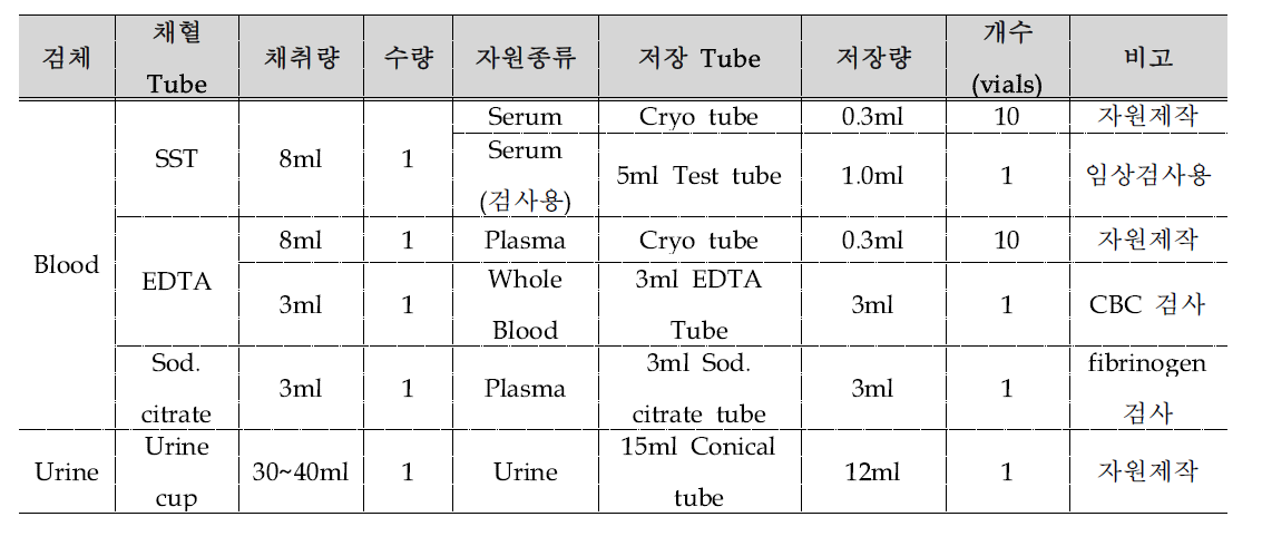 채혈 tube별 분류