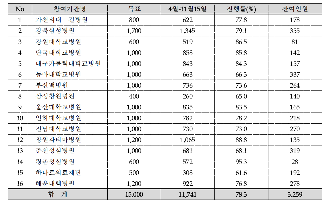 참여기관별 검체수집현황