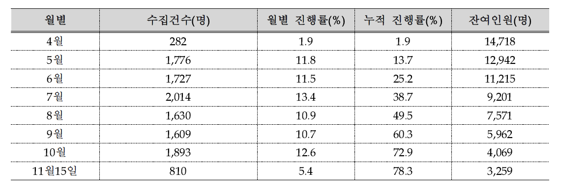 2014 월별 진행률