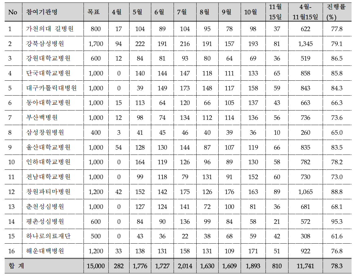 참여기관별 월별 진행률