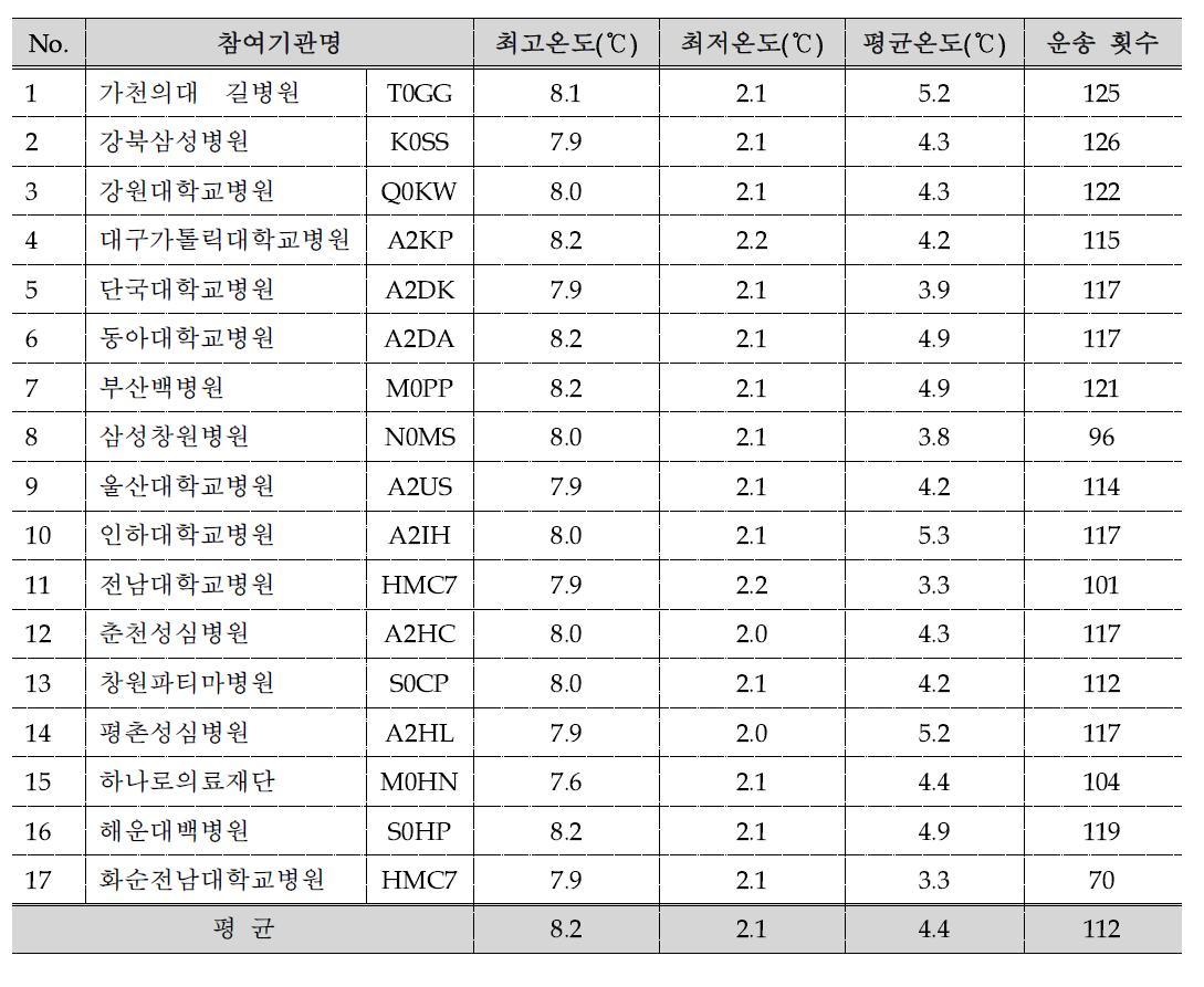 운송 온도관리 현황