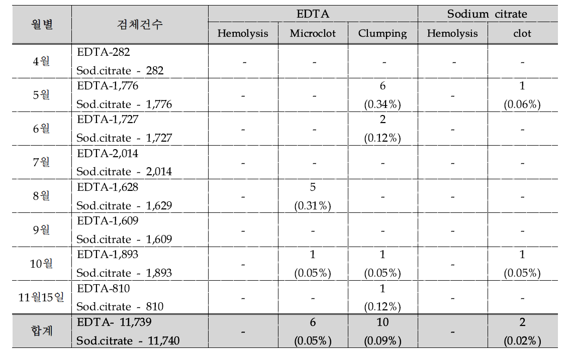 혈장검체 특이사항