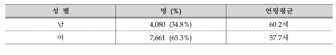 참여자 성별 및 연령평균