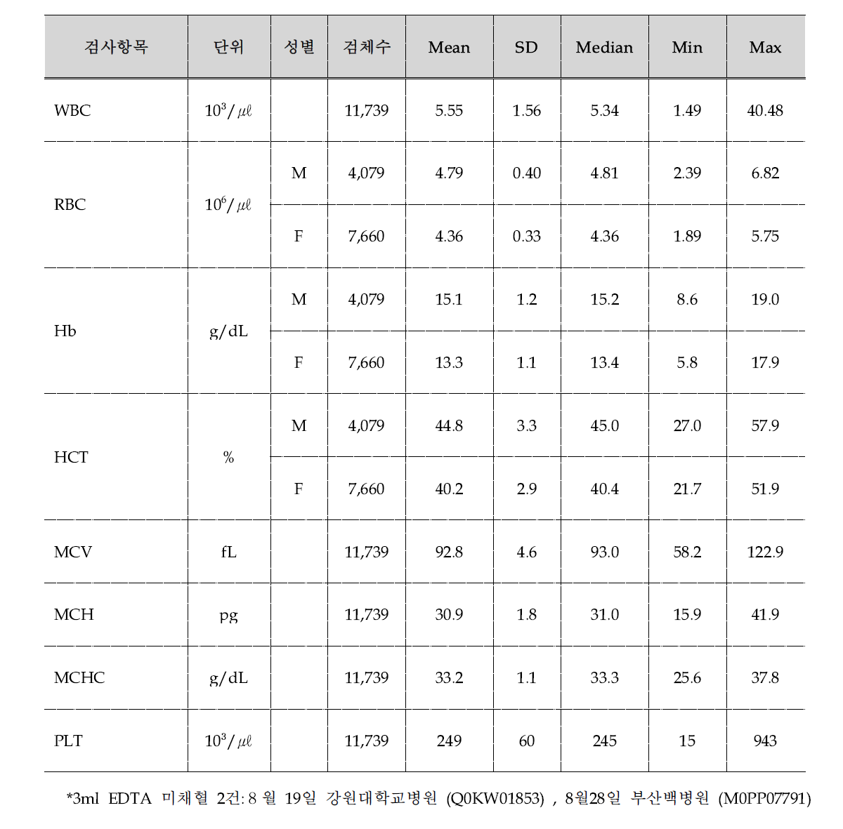 CBC 분석 결과