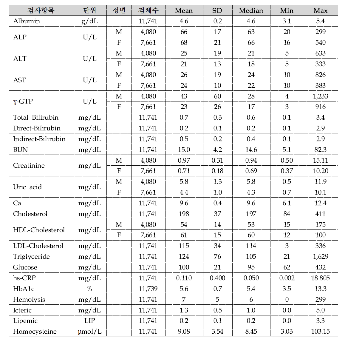 혈청검사 분석 결과