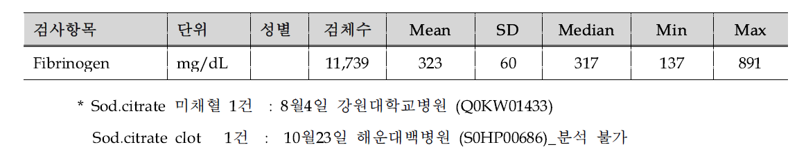 Fibrinogen 분석결과