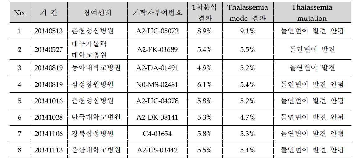 HbA1c variant window