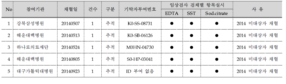 임상검사만 진행한 건수