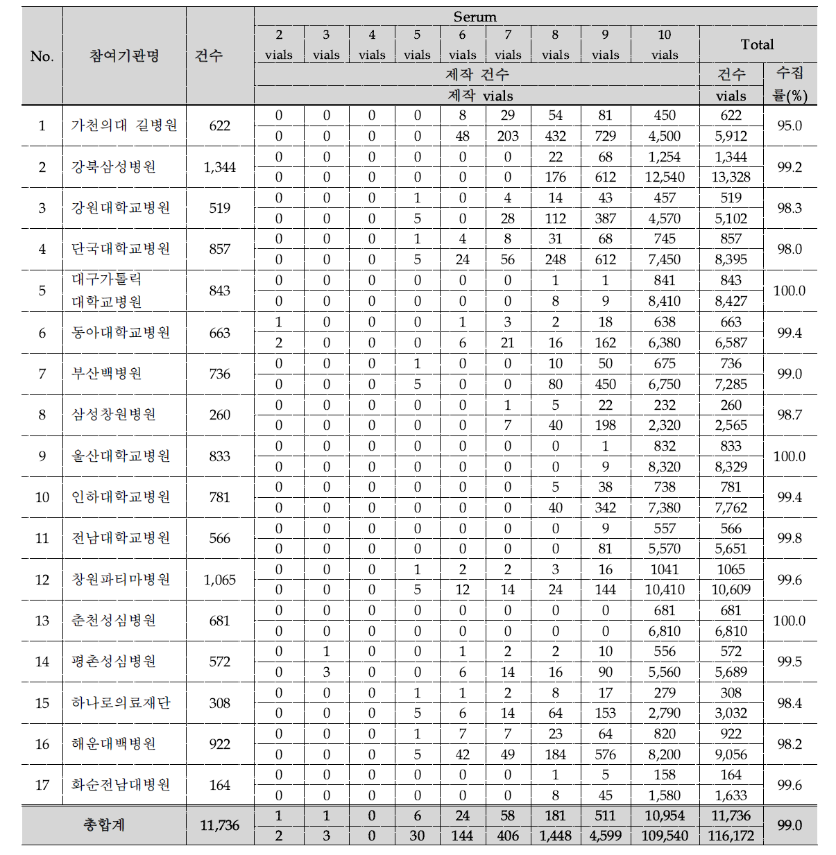 혈청 수집률