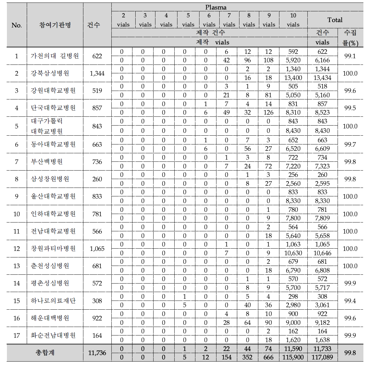 혈장 수집률