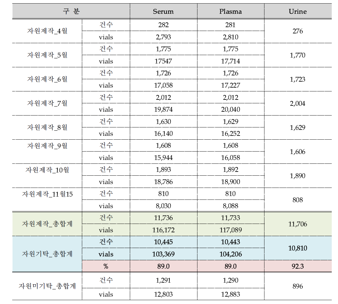 자원기탁현황