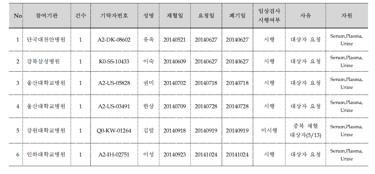 폐기요청 검체