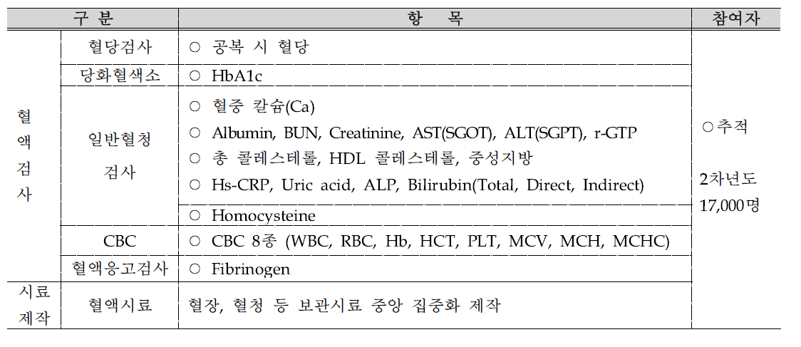 임상검사 항목