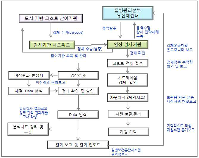 연구수행 체계