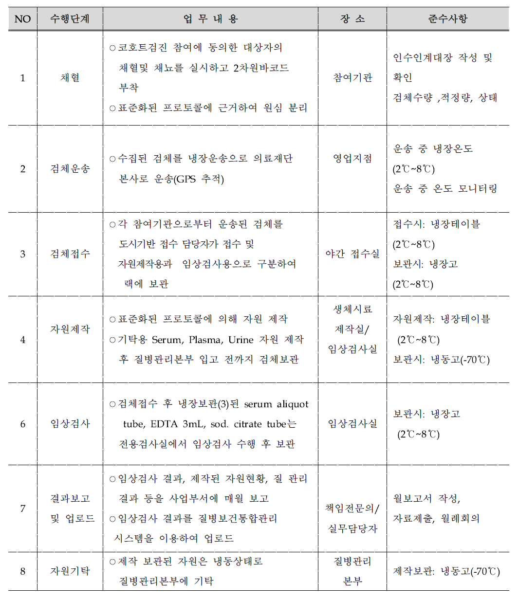 수행단계별 업무 내용