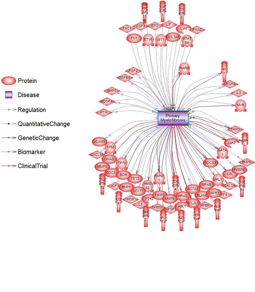 기존 보고된 골수섬유증에 대한 분자 네트워크