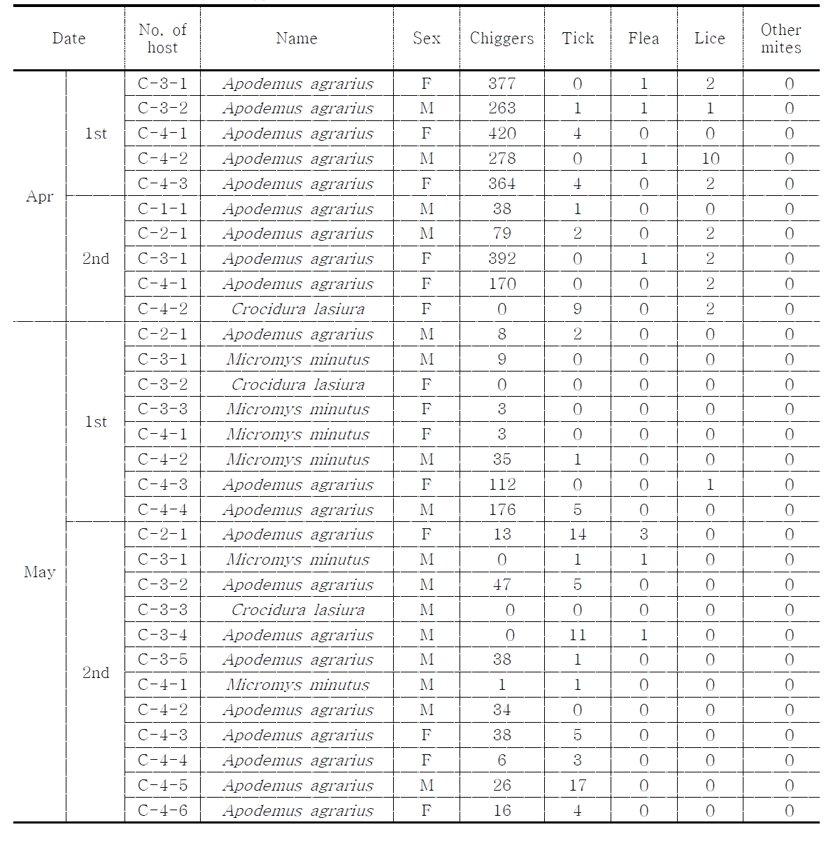 Total number of chiggers, ticks and other arthropods collected in Chuncheon, 2014