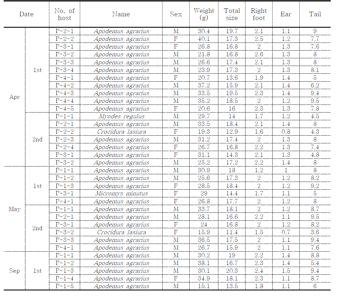 Physical characteristics of hosts collected in Pyeongchang, 2014