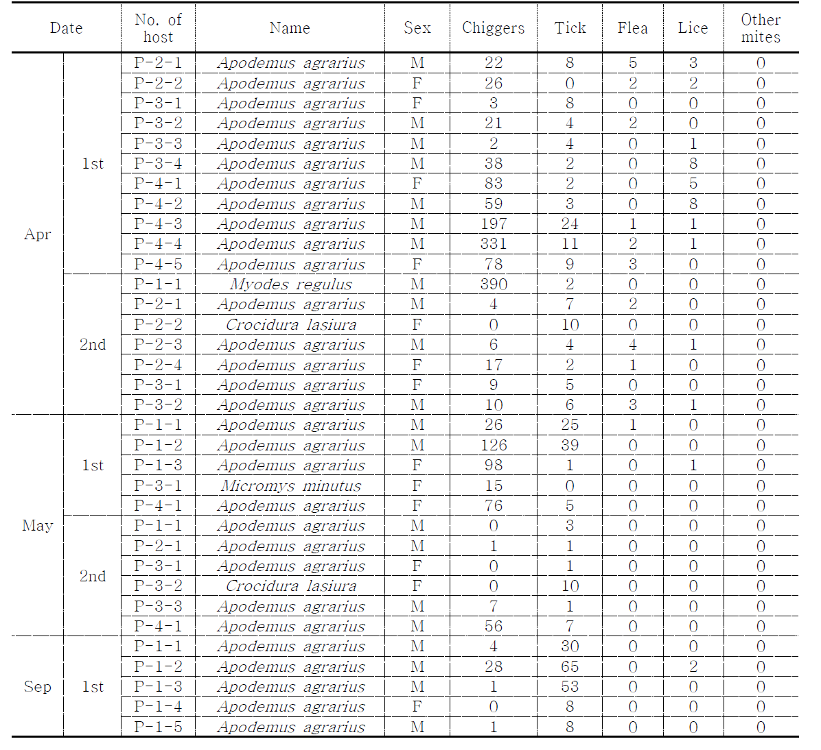 Total number of chiggers, ticks and other arthropods collected in Pyeongchang, 2014