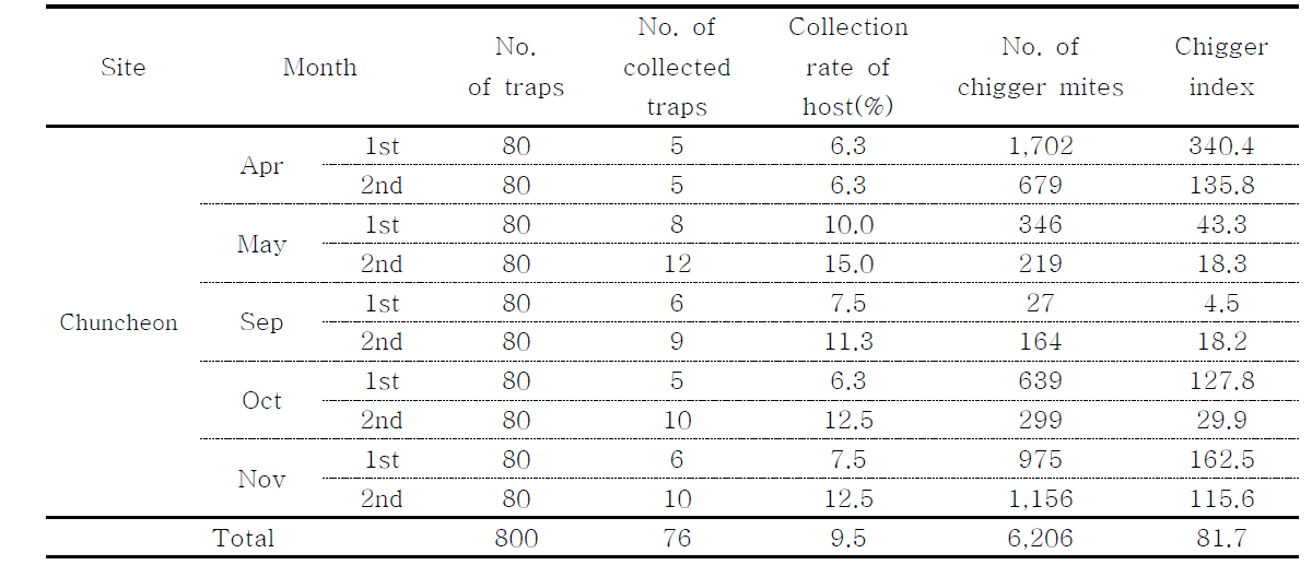 Collection rate of host and Chigger index in Chuncheon, 2014