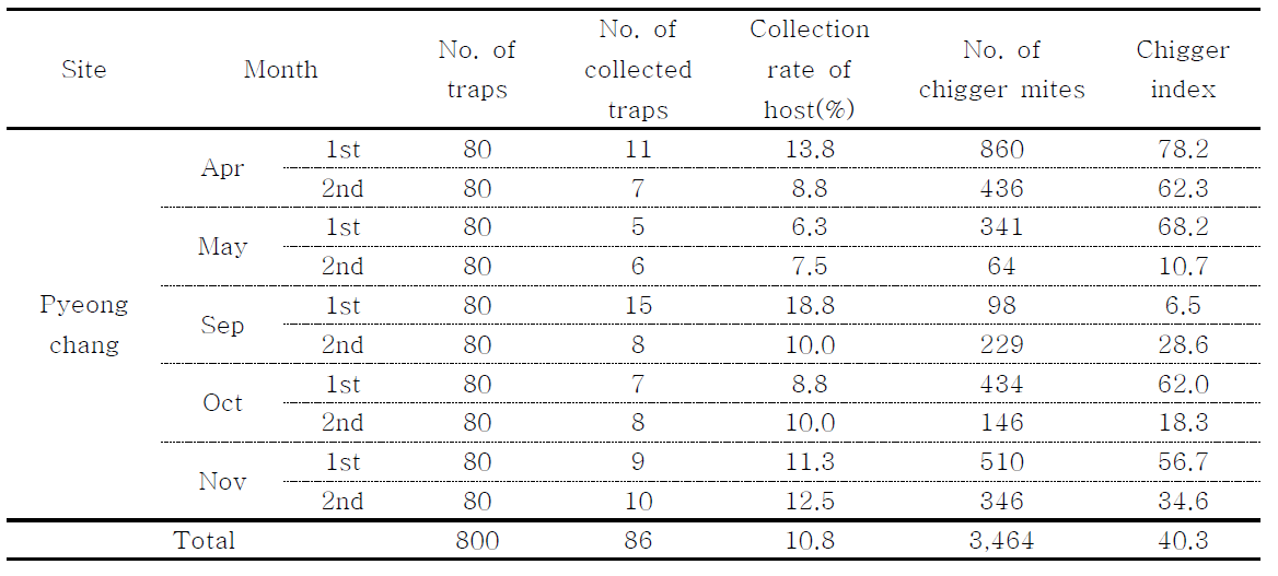 Collection rate of host and Chigger index in Pyeongchang, 2014