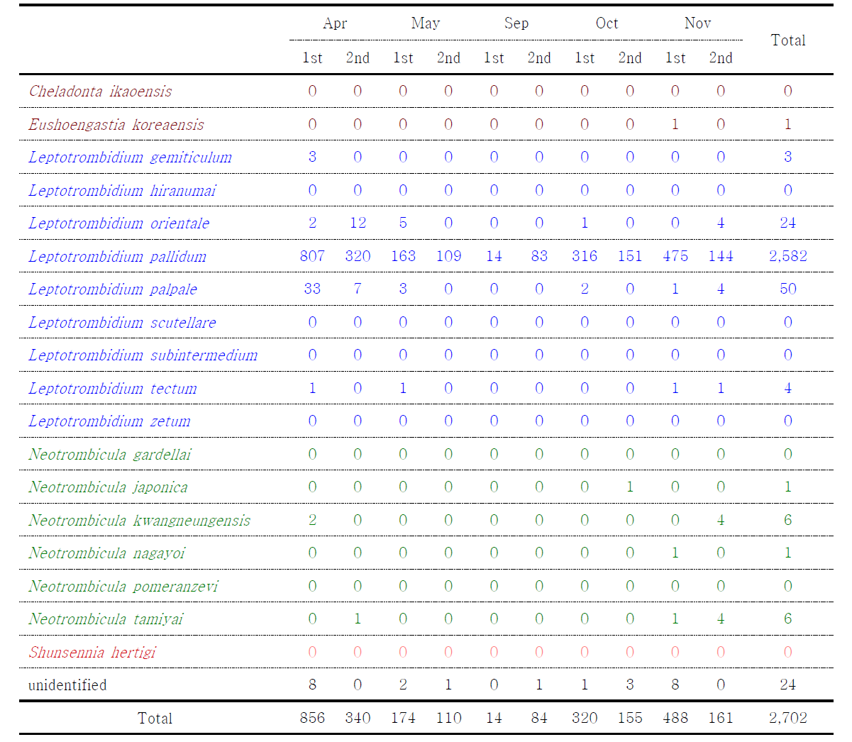 Identification of the mites collected in Chuncheon, 2014