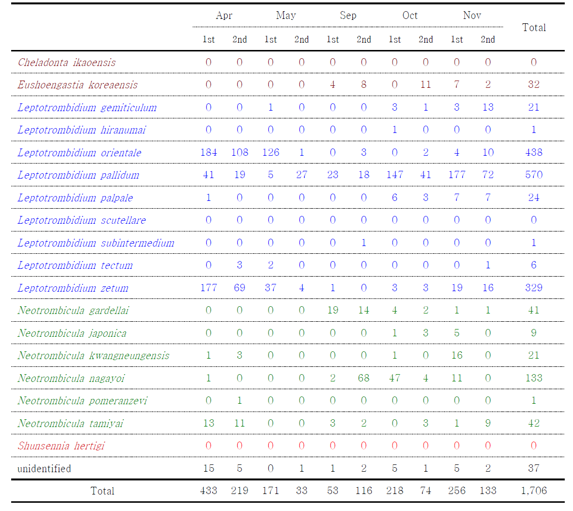 Identification of the mites collected in Pyeongchang, 2014