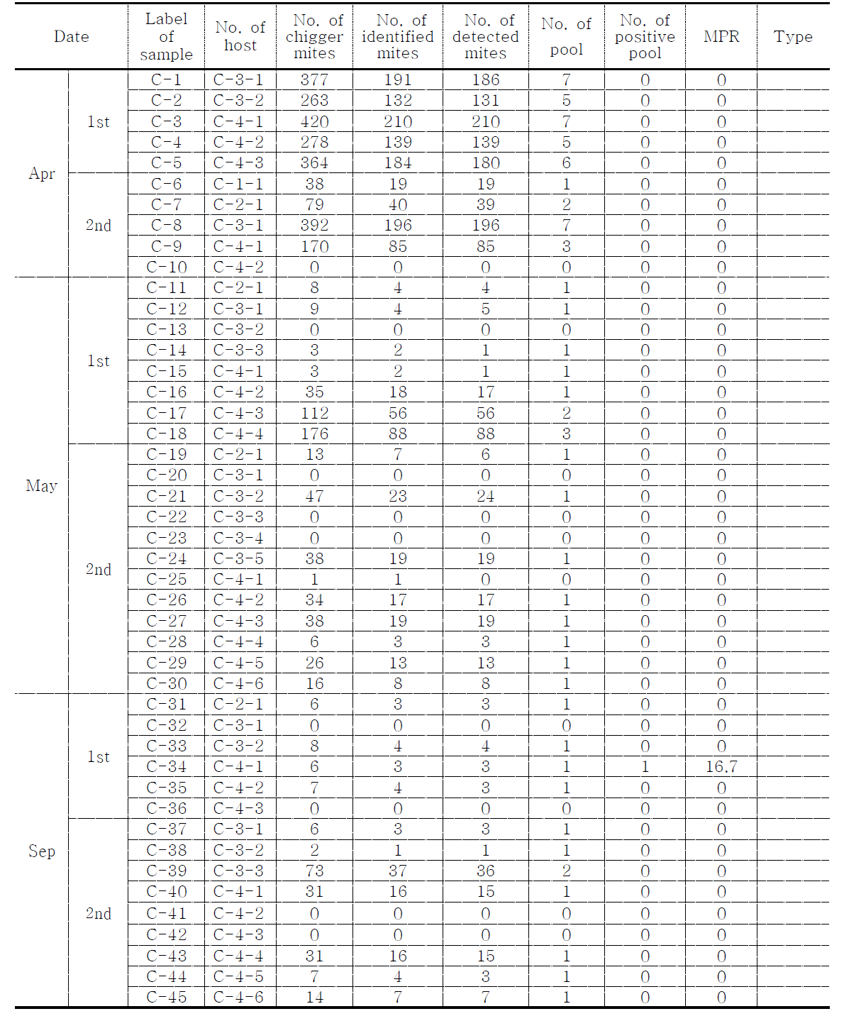 Total number of chigger mites collected for Orientia tsutsugamushi detection using a PCR method in Chuncheon, 2014