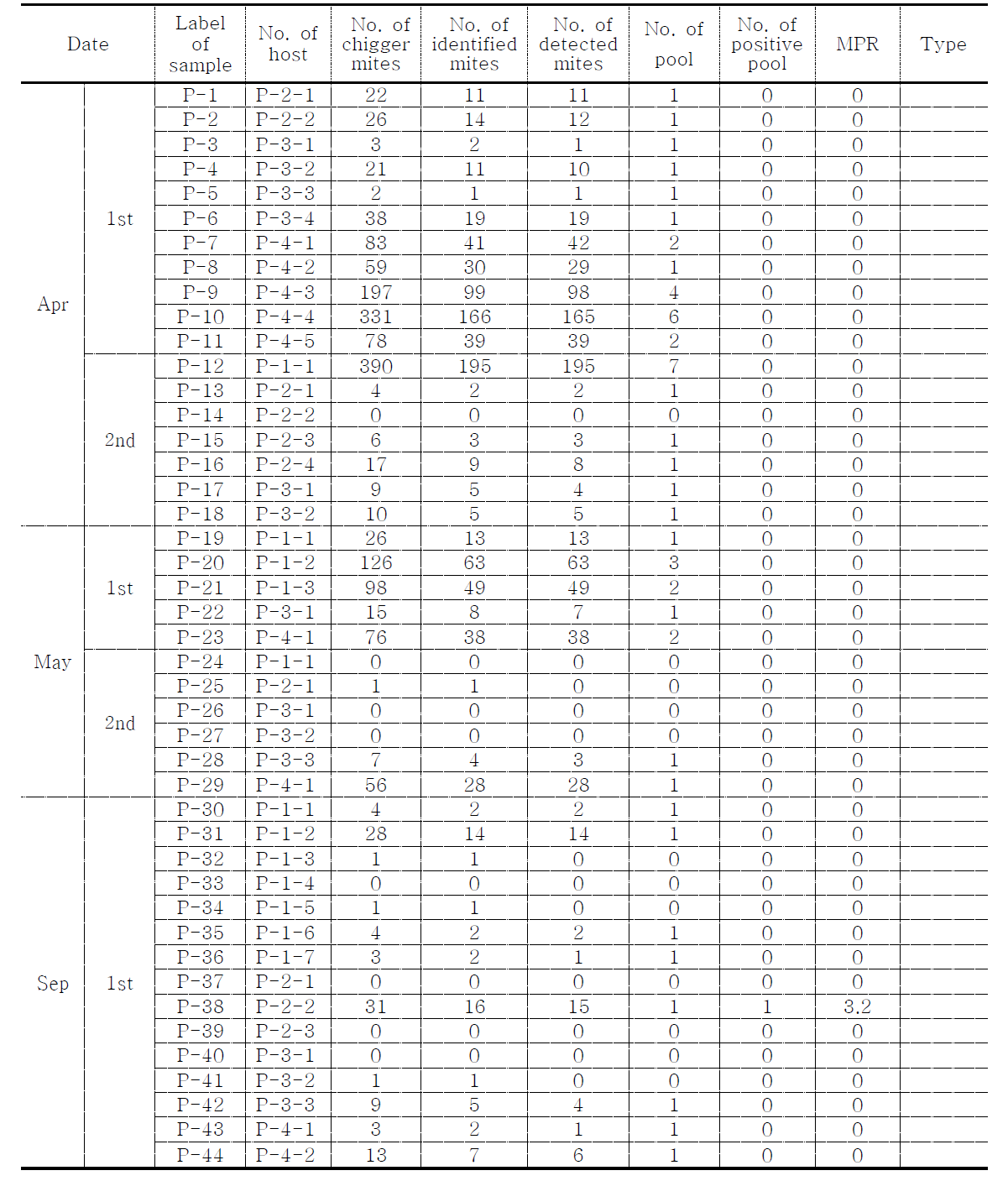 Total number of chigger mites collected for Orientia tsutsugamushi detection using a PCR method in Pyeongchang, 2014